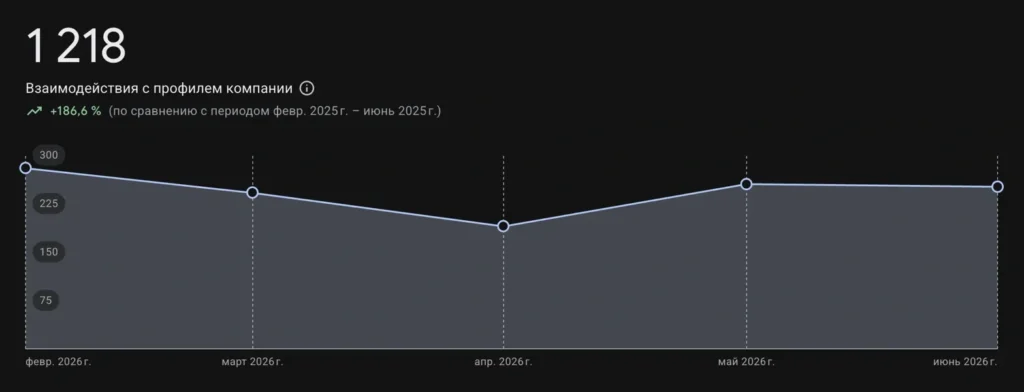 Business Profile performance - 1,218 interactions from February to June 2026, up 186.6% year over year